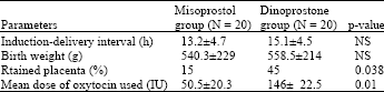 Image for - The Comparison of Misoprostol and Dinoprostone for Termination of Second Trimester Pregnancy