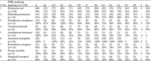 Image for - Antibiotic Susceptibility of ESBL-Producing Urinary Isolates at a Tertiary Care Hospital in Tiruchirappalli,South India