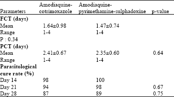 Image for - Comparative Study of Efficacy of Amodiaquine-Cotrimoxazole and Amodiaquine-Pyrimethamine Sulphadoxine in the Treatment of Malaria in Nigerian Children