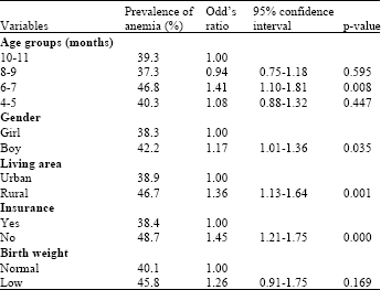 Image for - Prevalence of Anemia and Related Risk Factors Among 4-11 Months Age Infants in Eskisehir, Turkey