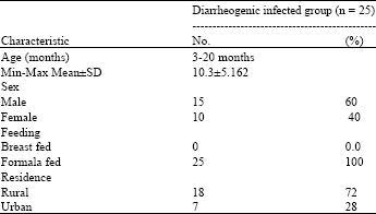 Image for - Multiplex PCR for Detection of Diarrheagenic Escherichia coli in Egyptian Children