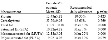 Image for - Macronutrients Intake in Iranian Multiple Sclerosis Patients