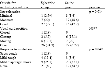 Image for - Comparing Propofol-ephedrine with Propofol-saline on Intubating Conditions after Priming by Atracurium