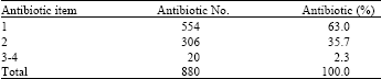 Image for - Prescribing Antibiotics by General and Specialist Physicians:A Pharmacist Administrated Survey