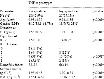 Image for - Tumor Necrosis Factor-α Gene Polymorphism in Hemodialysis Pediatric Patients: Association with Comorbidity, Functionality and Serum Albumin