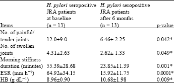 Image for - Seroprevalence of Helicobacter pylori in Juvenile Rheumatoid Arthritis And its Relation to Disease Severity