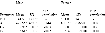 Image for - Correlation Between Serum Level Parathormone, Alkaline Phosphatase, Calcium and Phosphorus of Patients Hemodialysis in Zahedan