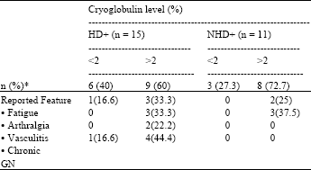 Image for - Clinical Spectrum of Hepatitis-Associated Cryoglobulinemia: Cross-Link between Hematological and Immunological Phenomena