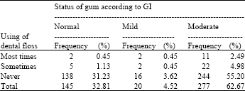 Image for - Prevalence and Intensity of Gingivitis among 6-10 Years Old Elementary School Children in Tehran, Iran
