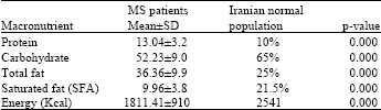 Image for - Macronutrients Intake in Iranian Multiple Sclerosis Patients