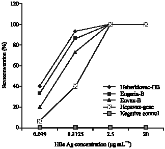 Image for - Comparison of Immunogenicity in Balb/C Mice of Commercially Available Recombinant Hepatitis B Vaccines in Iran