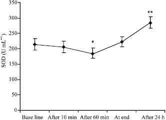 Image for - The Anti-Oxidant Effects of Sevoflurane Anaesthesia and Surgery: A Preliminary Study