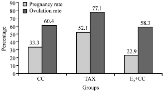 Image for - Comparison of Clomiphene Citrate Plus Estradiol, with Tamoxifen Citrate Effects in Induction of Ovulation and Pregnancy in Poly Cystic Ovarian Syndrome Patients