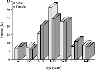 Image for - Prevalence of Congenital Heart Disease in Iran: A Clinical Study