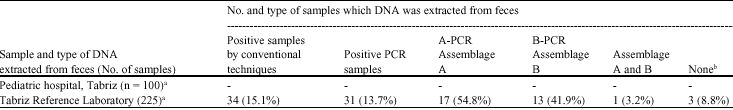Image for - Genetic Characterization of Giardia intestinalis Strains from Patients Having Sporadic Giardiasis by Using PCR Assay 