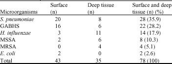Image for - The Microbiologic Comparison of the Surface and Deep Tissue Tonsillar Cultures in Patients Underwent Tonsillectomy