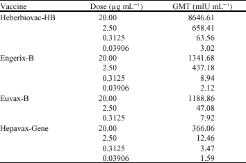 Image for - Comparison of Immunogenicity in Balb/C Mice of Commercially Available Recombinant Hepatitis B Vaccines in Iran