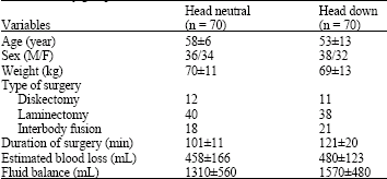 Image for - Effects of Head Position on Postoperative Conjunctival Swelling After Prone Spinal Surgery