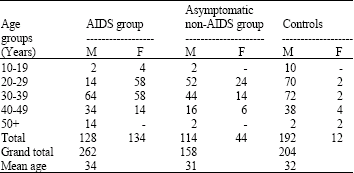 Image for - Total Antioxidant Status is Related to the CD4+ Cell Count and the Clinical State of HIV/AIDS Patients in the Northeast, Nigeria