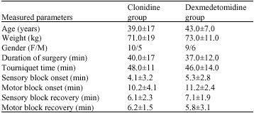 Image for - Adding Clonidine or Dexmedetomidine to Lidocaine During Bier`s Block:  A Comparative Study