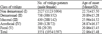 Image for - Do Clinical Variants of Vitiligo Involve X-Chromosomal Gene(s) Too?