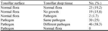 Image for - The Microbiologic Comparison of the Surface and Deep Tissue Tonsillar Cultures in Patients Underwent Tonsillectomy