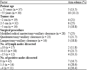 Image for - Incidence and Risk Factors of Arm Edema Following Surgical Treatment of Breast Cancer