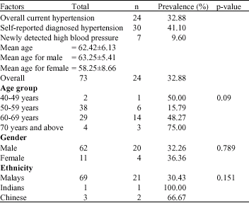 Image for - The Association of Hypertension with Major Risks Factors among University Putra Malaysia Retirees