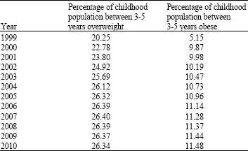 Image for - Childhood Obesity in the Region of Valencia, Spain: Evolution and Prevention Strategies