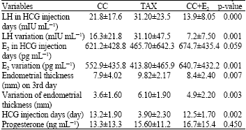 Image for - Comparison of Clomiphene Citrate Plus Estradiol, with Tamoxifen Citrate Effects in Induction of Ovulation and Pregnancy in Poly Cystic Ovarian Syndrome Patients