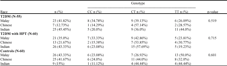 Image for - C-511T Polymorphism of Interleukin-1 β Gene is Not Associated  in Type 2 Diabetes Mellitus-A Study in Malaysian Population