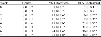 Image for - Effects of Dietary Cholesterol on Some Serum Enzymes