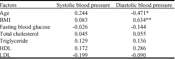 Image for - The Association of Hypertension with Major Risks Factors among University Putra Malaysia Retirees