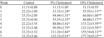 Image for - Effects of Dietary Cholesterol on Some Serum Enzymes