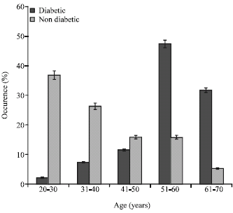 Image for - Incidence of Diabetic Nephropathy in Southern Nigeria