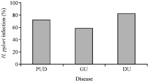 Image for - Frequency of Cytotoxin Associated Gene A(+) Helicobacter pylori in Peptic Ulcer Disease: Difference Between Gastric and Duodenal Ulcer Disease
