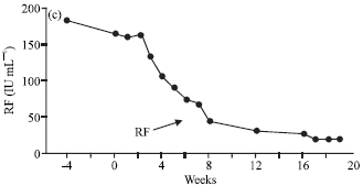 Image for - Omega-3 Induced Change in Clinical Parameters of Rheumatoid Arthritis