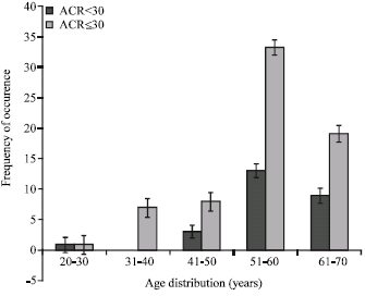 Image for - Incidence of Diabetic Nephropathy in Southern Nigeria