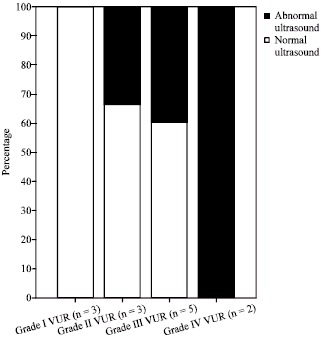 Image for - Urine Level of Interleukin-8 as a Non-Invasive Marker for Diagnosis of Vesicoureteral Reflux in Children