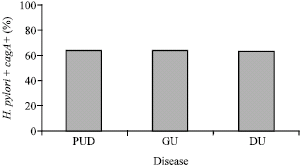 Image for - Frequency of Cytotoxin Associated Gene A(+) Helicobacter pylori in Peptic Ulcer Disease: Difference Between Gastric and Duodenal Ulcer Disease