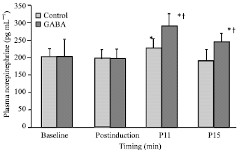 Image for - Efficacy of Preoperative Oral Gabapentin in Attenuation of Neuro-Endocrine  Response to Laryngoscopy and Endotracheal Intubation
