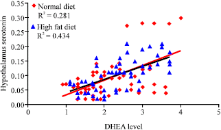 Image for - Possible Involvement of Dehydroepiandrosterone and Cyproterone Acetate Central Role in Young and Aged Male Rats Fed on High Fat Diet