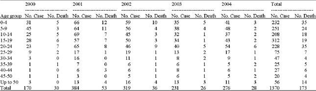 Image for - Meningococcal Meningitis Control in Iran: Five Year Comparative Study 2000-2004