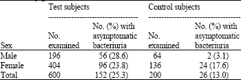 Image for - Asymptomatic Bacteriuria in Patients on Antiretroviral Drug Therapy in Calabar