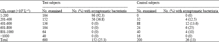 Image for - Asymptomatic Bacteriuria in Patients on Antiretroviral Drug Therapy in Calabar