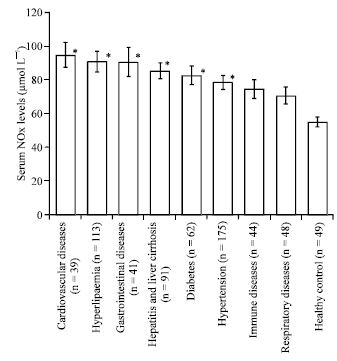 Image for - Serum Nitric Oxide Metabolite Levels in Groups of Patients with Various Diseases in Comparison of Healthy Control Subjects