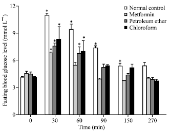 Image for - Antidiabetic and Glycogenesis Effects of Different Fractions of Ethanolic Extract of Leaves of Mangifera indica (Linn.) in Normal and Alloxan Induced Diabetic Rats