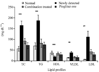 Image for - α-amylase Expressions in Indian Type-2 Diabetic Patients