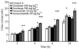 Image for - Effects of Gorei-san: A Traditional Japanese Kampo Medicine, on Aquaporin 1, 2, 3, 4 and V2R mRNA Expression in Rat Kidney and Forebrain
