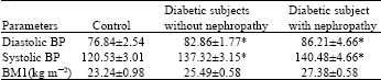 Image for - The Effect of Diabetic Nephropathy on the Lipid Profile of Diabetics in Southern Nigeria